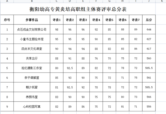 衡阳幼儿师范高等专科学校2021年黄炎培创业规划大赛高职组主体赛项目校内遴选评审结果公示