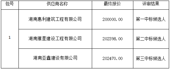 衡阳幼儿师范高等专科学校艺术馆二楼雨棚安装工程项目政府采购竞争性谈判成交公告