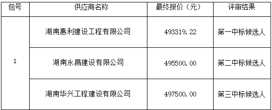 衡阳幼儿师范高等专科学校18#学生宿舍卫生间隔断改造安装工程项目政府采购竞争性谈判成交公告