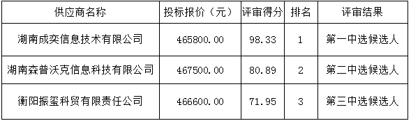 衡阳幼儿师范高等专科学校学生一体化服务平台(一期）项目比选中选候选人公示