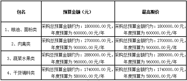 衡阳幼儿师范高等专科学校耒阳学院学生食堂食材配送服务采购项目招标公告