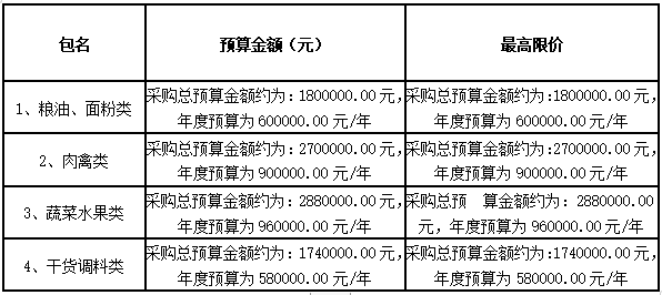 衡阳幼儿师范高等专科学校耒阳学院学生食堂食材配送服务采购项目中标公告