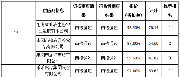 衡阳幼儿师范高等专科学校耒阳学院学生食堂食材配送服务采购项目中标公告