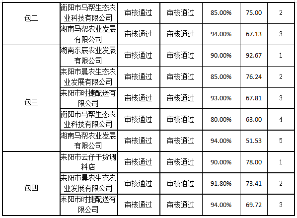 衡阳幼儿师范高等专科学校耒阳学院学生食堂食材配送服务采购项目中标公告