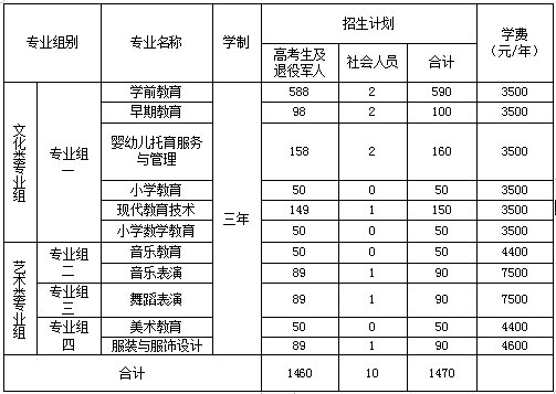 衡阳幼儿师范高等专科学校2023年单独招生章程