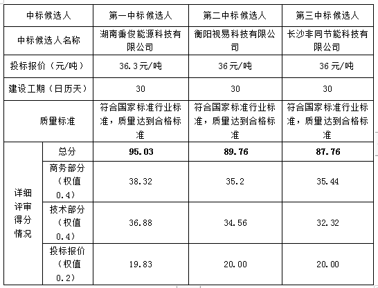 衡阳幼儿师范高等专科学校校本部14栋宿舍、5#宿舍楼、4#宿舍楼、教学楼改宿舍热水供应系统BOT项目中标候选人公示